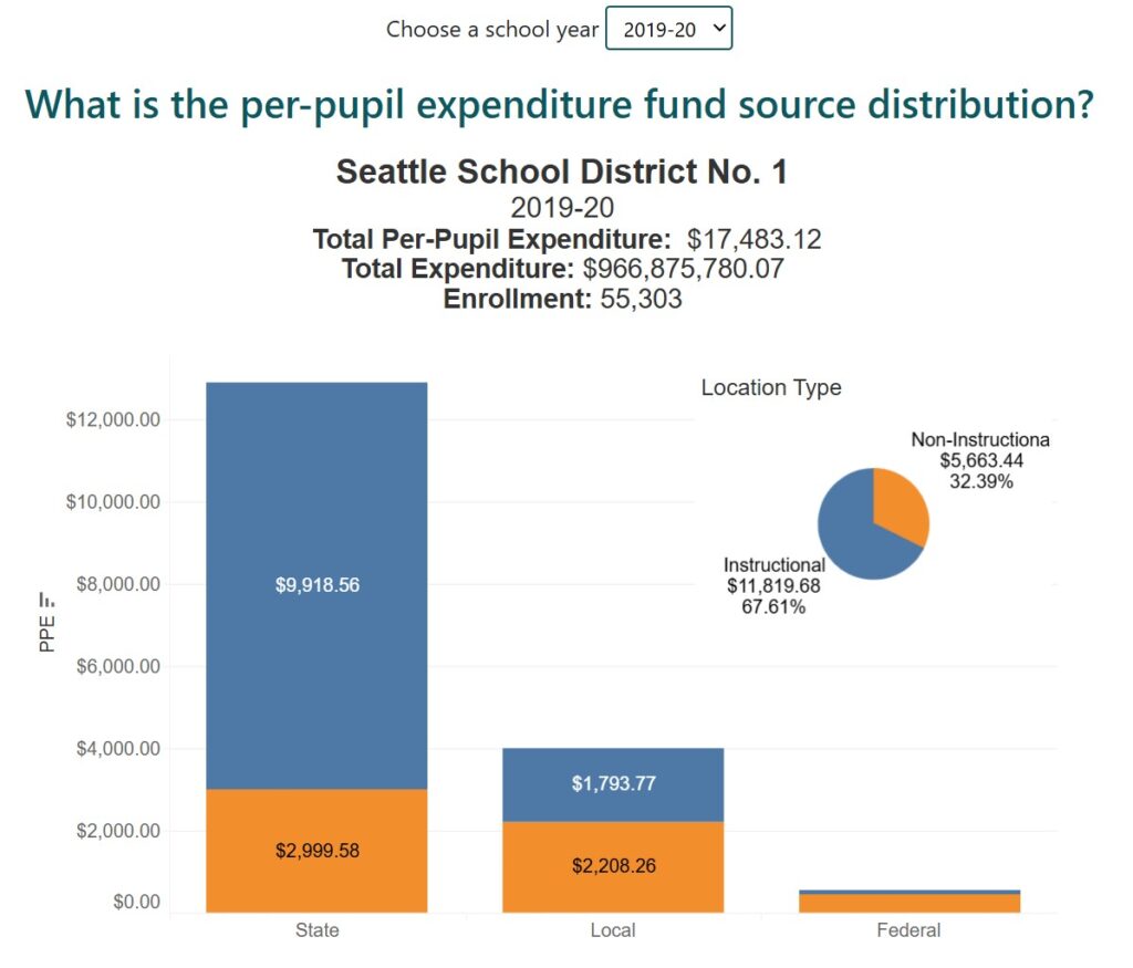 sps per pupil 2020