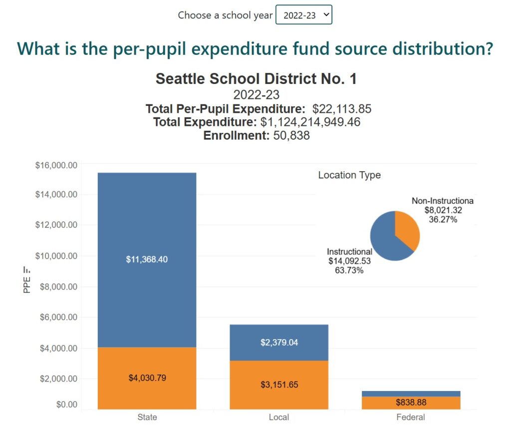 sps per pupil 2023