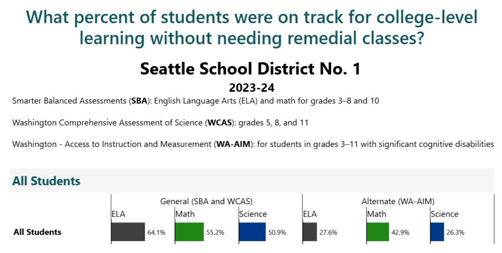 sps student assessment 2024