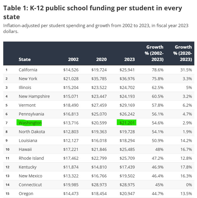 Washington’s Education Crossroads: Record Spending, Record Failure image 2